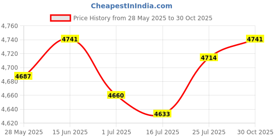 amazon.in Miloocul Leather External Hard Drive Case for Western Digital WD Elements / My Passport / My Passport Ultra - Portable Hard Drive Carrying Case (1TB/2TB/4TB/5TB) (Gray & Blue, Double Layer) Price History Graph from 28 May 2025 to 30 Oct 2025
