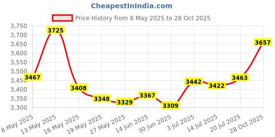 amazon.in Miltacusa Mandalorian Bounty Hunter Boba Fett Patch (3D-PVC Rubber-MTB4) Price History Graph from 8 May 2025 to 28 Oct 2025