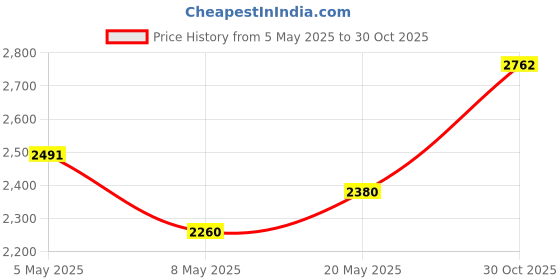 amazon.in Miltex Instrument Cleaning Brush, 3-1001 - Sold by: Pack of ONE Price History Graph from 5 May 2025 to 30 Oct 2025