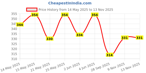 amazon.in MILTON Aqua 1000 Stainless Steel Water Bottle 950 ml, Single Walled, ISI Certified I Leak Proof Lid, Rust Proof I For School, Office, Gym I Silver milton Price History Graph from 14 May 2025 to 12 Nov 2025