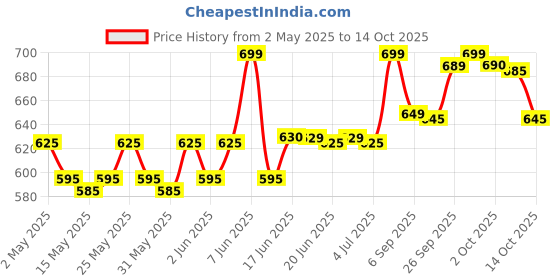 amazon.in Milton Arctic Ice Pail 1400 ml, Grey Price History Graph from 2 May 2025 to 11 Oct 2025