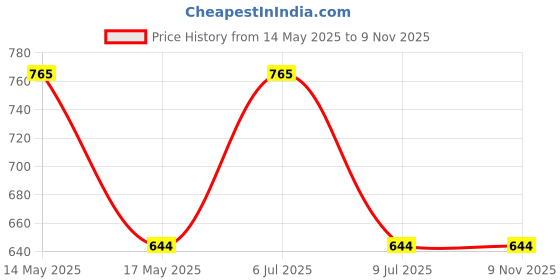 amazon.in Milton Atlantis 600 Thermosteel Water Bottle 500 ml, 24 Hr Hot and Cold I Leak Proof Lid, ISI Certified I Vacuum Insulated I for Office, Gym, School I Black milton Price History Graph from 14 May 2025 to 9 Nov 2025