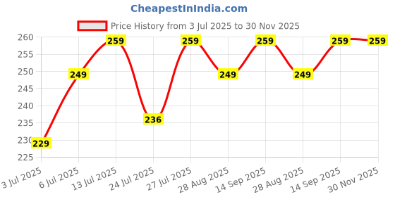 amazon.in Milton Bathroom Brush Long Handle Floor Scrub Brush with Wiper 2-in-1 Cleaner for Tiles, Toilet, Shower & Kitchen Surfaces Rotating Head for Easy Deep Cleaning - White Price History Graph from 3 Jul 2025 to 29 Nov 2025