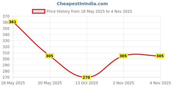 amazon.in MILTON Brim 600 Stainless Steel Water Bottle 560 ml, Single Walled, ISI Certified I Leak Proof Lid, Rust Proof I For School, Office, Gym I Purple Price History Graph from 18 May 2025 to 2 Nov 2025