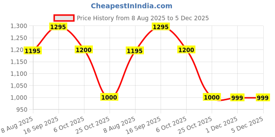 amazon.in MILTON by Milton Insta Electric Kettle 1500 Electric Kettle (1.2 L, Silver) Price History Graph from 8 Aug 2025 to 5 Dec 2025