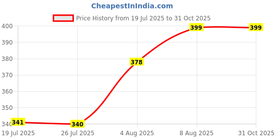 amazon.in MILTON Captain Unbreakable Plastic Water Bottle 850 ml–Sip Plus Gulp,BPA-Free & Leak-Proof with Hand Strap,Ideal for Gym Workouts, Outdoor Adventures, School & Office – Durable & Convenient,Purple Price History Graph from 19 Jul 2025 to 30 Oct 2025