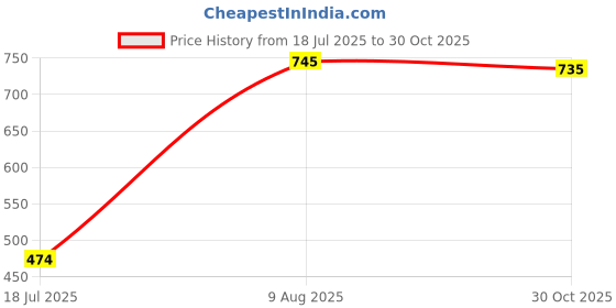 amazon.in Milton Citrine Stainless Steel 1600 Water Jug with One Touch Flap Snap Fit Lid, Mirror Finish, Strong and Sturdy Handle, Spill Proof Pouring, Single Walled, Light Weight, Easy Grip, 1550 ML, Red Price History Graph from 18 Jul 2025 to 30 Oct 2025