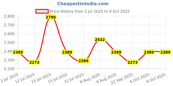amazon.in MILTON Classic 2200 Watt Infrared Cooktop with Crystal Glass & Touch Panel | 4 Pre set cooking Modes | Stir-fry | BBQ | Hot Pot | Steam | 60°C to 600°C | Digital time & Watt display - Classic SIlver Price History Graph from 2 Jul 2025 to 8 Oct 2025