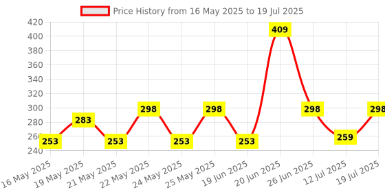 amazon.in MILTON Comet 1000 Stainless Steel Water Bottle 980 ml, Single Walled, ISI Certified I Leak Proof Lid, Rust Proof I For School, Office, Gym I Black milton Price History Graph from 16 May 2025 to 12 Jul 2025