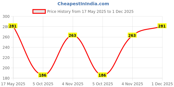 amazon.in MILTON Comet 750 Stainless Steel Water Bottle 730 ml, Single Walled, ISI Certified I Leak Proof Lid, Rust Proof I For School, Office, Gym I Dark Blue milton Price History Graph from 17 May 2025 to 1 Dec 2025