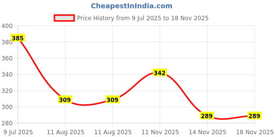 amazon.in MILTON Cool Touch Coastal Coffee Mug 350 Double Walled 300 ml Inner Stainless Steel Tea Mug and Lid, Coffee Mug Travel Tea Cup, Black Coffee, Single, Yellow Price History Graph from 9 Jul 2025 to 17 Nov 2025