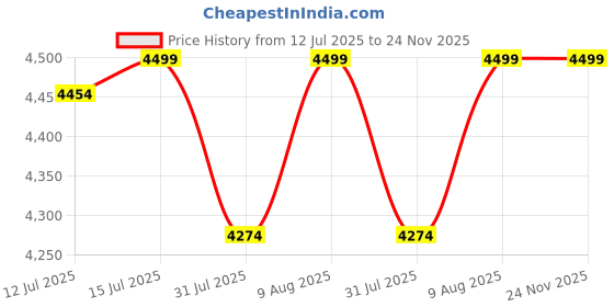 amazon.in MILTON Crysto Toughened Glass Top Gas Stove 3 Burners I Manual Ignition I 7 MM Toughened Glass | High-Powered Brass Burner I ISI Certified I 1 Year Manufacturer's Warranty (Green) Price History Graph from 12 Jul 2025 to 24 Nov 2025