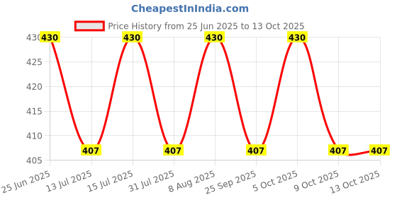 amazon.in MILTON Curve 1500 Inner Stainless Steel Casserole, 1300 ml, Maroon | BPA Free | Food Grade | Easy to Carry | Easy to Store | Chapati | Roti | Curd Maker Price History Graph from 25 Jun 2025 to 13 Oct 2025