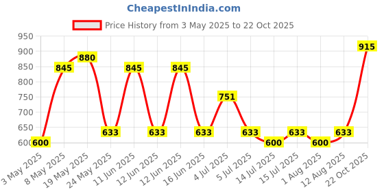 amazon.in MILTON Curve 2500 Inner Stainless Steel Casserole, 2.15 litres, Maroon | BPA Free | Food Grade | Easy to Carry | Easy to Store | Chapati | Roti | Curd Maker Price History Graph from 3 May 2025 to 22 Oct 2025
