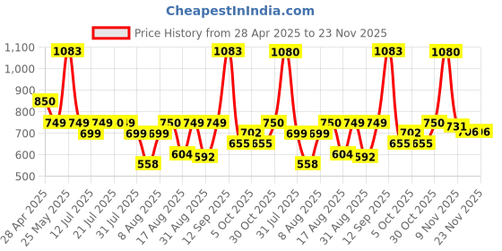 amazon.in MILTON Drift 1000 Stainless Steel Water Bottle 950 ml, Set of 3, Single Walled, ISI Certified I Leak Proof Lid, Rust Proof I For School, Office, Gym I Silver milton Price History Graph from 28 Apr 2025 to 23 Nov 2025
