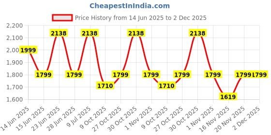 amazon.in Milton Duo 2200 Thermosteel 24 Hours Hot and Cold Water Bottle with Handle, 2.02 Litres, Silver Price History Graph from 14 Jun 2025 to 1 Dec 2025