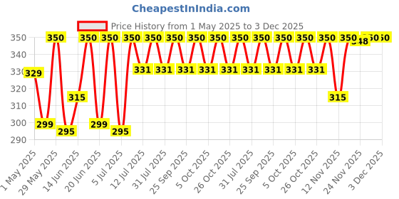 amazon.in Milton Eiffel 1000 Vacuum Insulated Thermos Flask with Strap to Carry, 910 ml, 24 Hours Hot & Cold Water Bottle for Office, Hiking, Trekking, Travel, Black milton Price History Graph from 1 May 2025 to 2 Dec 2025