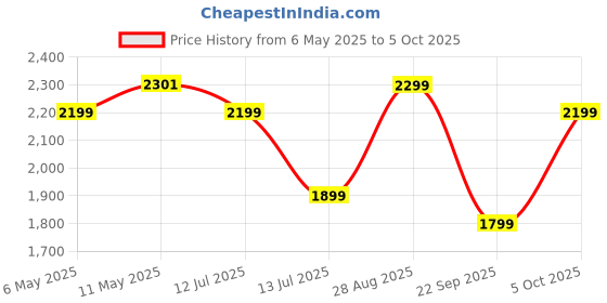 amazon.in Milton Euroline Excel 1.8 Liter Electric Rice Cooker with Additional Cooking Bowl, 700 Watt | Auto Cook & Keep Warm Function | Steam Vent | Thermostat Precision Control milton Price History Graph from 6 May 2025 to 5 Oct 2025