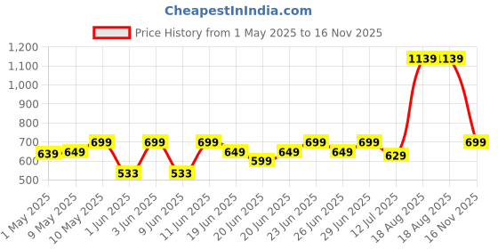 amazon.in Milton Euroline Go Electro 1.2 Stainless Steel Electric Kettle, (1 Piece), 1.2 Litres, Silver | Power Indicator | 1500 Watts | Auto Cut-off | Detachable 360 Degree Connector | Boiler for Water milton Price History Graph from 1 May 2025 to 16 Nov 2025