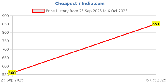 amazon.in Milton Evoke Jr. Gift Set PU Insulated Inner Stainless Steel Casserole, Set of 3 (450 ml, 850 ml, 1240 ml), Maroon,BPA Free,Food Grade,Hot and Cold,Easy to Carry, Easy to Store,Chapati,Roti,Curd Maker Price History Graph from 25 Sep 2025 to 6 Oct 2025