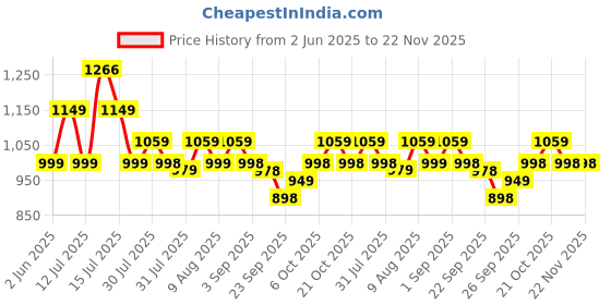 amazon.in MILTON Express 800 Watt Grill Sandwich Maker | Electric Toaster Griller Sandwich Maker | Non Stick Coating Grill Plates | Power Indicators | 1 Year Warranty | Black Price History Graph from 2 Jun 2025 to 22 Nov 2025
