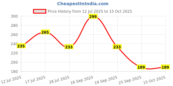 amazon.in MILTON First Aid Box, Plastic Rectangular Medicine Box, Small Storage with Handle, Emergency Indoor Outdoor Medical Utility Cabinet Organizer, Transparent, Portable & Lockable Container Price History Graph from 12 Jul 2025 to 14 Oct 2025