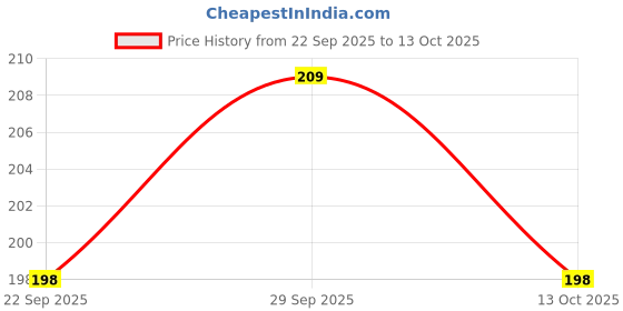 amazon.in MILTON Flora 500 Insulated Inner Steel Casserole for Roti, 455 ml, Hot Box for Kitchen, Hot Pot with Lid, Chapati Box, Roti Casserole, Serving Boxes, Hotcase, Food Warmer, Cyan Blue Price History Graph from 22 Sep 2025 to 13 Oct 2025