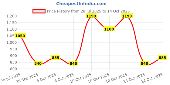 amazon.in MILTON Flora Jr Set Insulated Inner Steel Casserole for Roti, 3 Pc (455ml,750ml & 1.25L) Hot Box for Kitchen, Hot Pot with Lid, Chapati Box, Serving Box, Light Green Price History Graph from 28 Jul 2025 to 14 Oct 2025