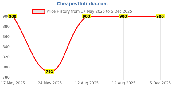amazon.in milton garments Women's Cotton Camisole (Pack of 6) milton garments Price History Graph from 17 May 2025 to 5 Dec 2025