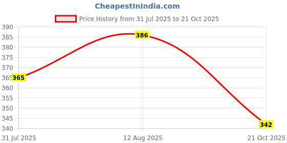 amazon.in MILTON Glide 1000 Stainless Steel Water Bottle 1 ltr, Single Walled, ISI Certified I Leak Proof Lid, Rust Proof I For School, Office, Gym I Navy Blue Price History Graph from 31 Jul 2025 to 21 Oct 2025