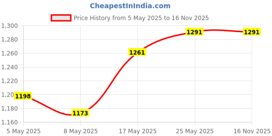 amazon.in Milton Go Electro 1.2 Electric Kettle, 1.2 Litres, 1 Piece, Silver & Milton Flip Lid 350 Thermosteel Water Bottle with Bag, 1 Piece, 350 ml, Silver Price History Graph from 5 May 2025 to 16 Nov 2025