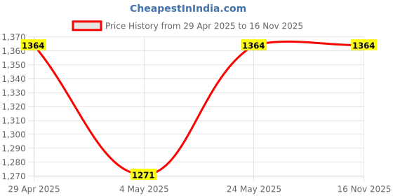 amazon.in Milton Go Electro 1.2 Electric Kettle, 1.2 Litres, 1 Piece, Silver & Milton Thermosteel Flip Lid Flask, 500 milliliters, Silver Price History Graph from 29 Apr 2025 to 16 Nov 2025