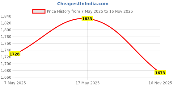 amazon.in Milton Go Electro 2.0 Electric Kettle, 1 Piece, 2 Litres, Silver & Milton Glassy 1000 Thermosteel Water Bottle with Drinking Cup Lid, 1 Litre, Grey Price History Graph from 7 May 2025 to 16 Nov 2025