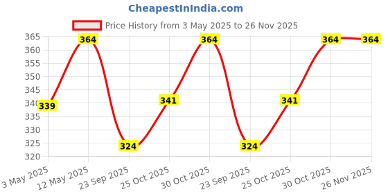 amazon.in MILTON Gripper 1000 Stainless Steel Water Bottle 920 ml, Single Walled, ISI Certified I Leak Proof Lid, Rust Proof I For School, Office, Gym I Silver Price History Graph from 3 May 2025 to 25 Nov 2025