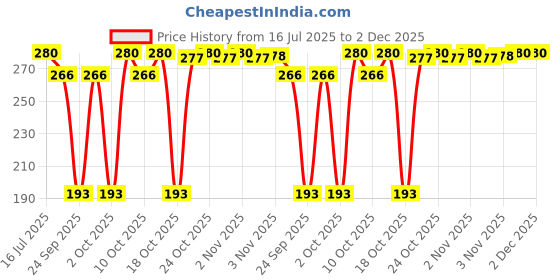 amazon.in Milton H2O 3000 Water Jug Plastic with Lid for Ice Tea, Water, Juices, Milk Storage Container for Fridge, Water jugs for Dining Table, 2.76 litres, BPA Free, Green Price History Graph from 16 Jul 2025 to 2 Dec 2025