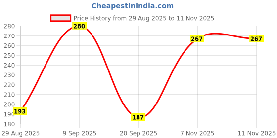 amazon.in Milton H2O 3000 Water Jug Plastic with Lid for Ice Tea, Water, Juices, Milk Storage Container for Fridge, Water jugs for Dining Table, 2.76 litres, BPA Free, Purple Price History Graph from 29 Aug 2025 to 11 Nov 2025