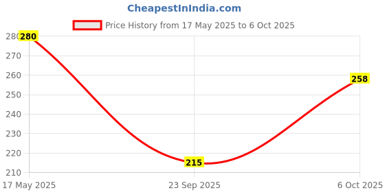 amazon.in MILTON Hector 1000 Pet Water Bottle, Set of 2, 1 Litre Each, Grey, Reusable Plastic Fridge Bottle, BPA Free and Leak Proof Bottles for Travel, Work milton Price History Graph from 17 May 2025 to 6 Oct 2025