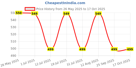 amazon.in Milton Hexa Airtight Containers for Kitchen Storage Food Grade Plastic, Stackable & Transparent Organizer Jars, Masala Dabba, Set Of 18 (6 x 270ml, 6 x 665ml, 6 x 1.24L) Tea, Coffee, Sugar, Dry Fruits milton Price History Graph from 26 May 2025 to 16 Oct 2025