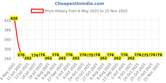 amazon.in MILTON Infuser Plastic Water Bottle, 1 Litre Each, Set of 2, Green, Food Grade, Reusable, BPA Free, Recyclable, Leak Proof, Detox, Fruit Infuser Price History Graph from 6 May 2025 to 24 Nov 2025