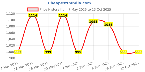 amazon.in MILTON Insta 1.2 Beverage Maker (1.2 L, Silver) Price History Graph from 7 May 2025 to 12 Oct 2025