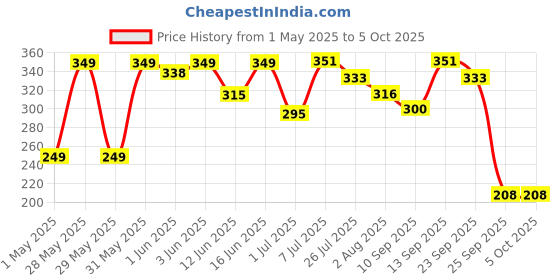 amazon.in MILTON KIP SIP, Pack of 4 Water Bottles with Drinking Glass Lid, 1 Litre each, Reusable Plastic Fridge Bottle Set, BPA Free and Leak Proof Bottles for Travel, Work, Assorted Price History Graph from 1 May 2025 to 5 Oct 2025