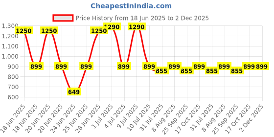 amazon.in Milton Kool Rover 12 Water Jug PU Insulated, 11 litres, BPA Free, Leak Proof & Portable Jug, Sturdy Handles, Ideal for Travel, Picnic, Offices, Shops, Brown Price History Graph from 18 Jun 2025 to 2 Dec 2025