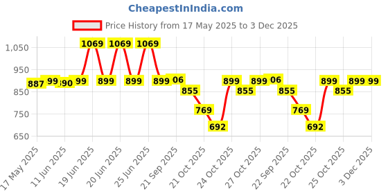 amazon.in Milton Kool Rover 12 Water Jug PU Insulated, 11 litres, BPA Free, Leak Proof & Portable Jug, Sturdy Handles, Ideal for Travel, Picnic, Offices, Shops, Orange milton Price History Graph from 17 May 2025 to 3 Dec 2025