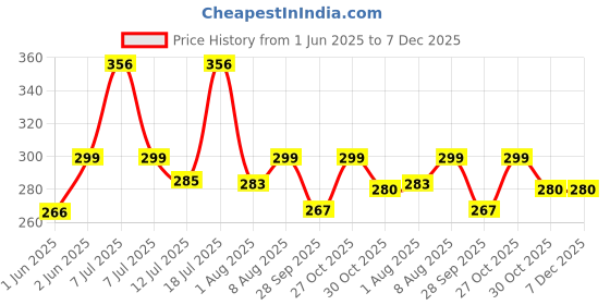 amazon.in MILTON Kool Steelight 400 Kids Plastic Insulated Water Bottle with Straw, 404 ml, Sipper Bottle, Leak Proof, BPA Free, Food Grade, School & Picnic Bottle, Green milton Price History Graph from 1 Jun 2025 to 7 Dec 2025