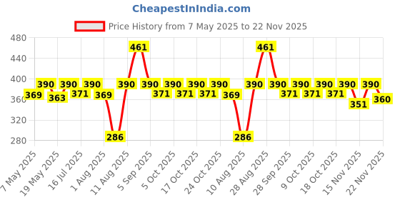 amazon.in MILTON Lifestyle Lunch Box with Insulated Jacket, 2 Stainless Steel Containers with Clip Lock Lid (300 ml Each), Leak-Proof Tiffin for Office, School, College, Grey Price History Graph from 7 May 2025 to 22 Nov 2025