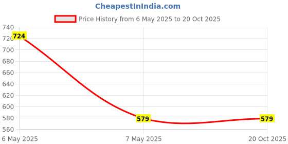 amazon.in Milton-Lloyd Miss Tutu PDT Spray for Ladies 50 ml milton-lloyd Price History Graph from 6 May 2025 to 20 Oct 2025