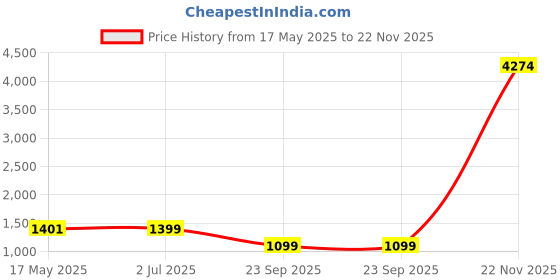 amazon.in Milton Micronova Gift Set Inner Stainless Steel Casserole, Set of 4 (380 ml, 775 ml, 1345 ml, 1950 ml), Grey, BPA Free, Food Grade, Hot and Cold, Microwaverable Steel, Dishwasher Safe, Chapati, Roti milton Price History Graph from 17 May 2025 to 22 Nov 2025