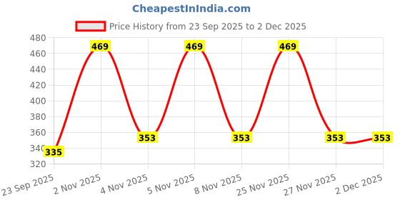 amazon.in MILTON Mini Fun Treat Lunch Box, Inner Stainless Steel School Kids Tiffin 650 ml, Leak Proof and Airtight Containers with Plastic Spoons, Red Price History Graph from 23 Sep 2025 to 2 Dec 2025