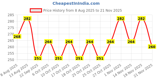 amazon.in MILTON New Mini Lunch Box with Insulated Bag, 2 Stainless Steel Containers 280 ml Each, Plastic Spoon & Fork, Leak-Proof Tiffin for Office, School, College, Orange Price History Graph from 8 Aug 2025 to 21 Nov 2025