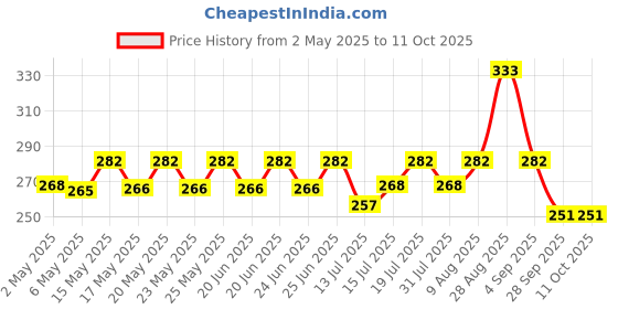 amazon.in MILTON New Mini Lunch Box with Insulated Fabric Jacket, 2 Containers (2 Stainless Steel 280 ml Each, Spoon & Fork), Leak-Proof Tiffin for Office, School, College, Cyan milton Price History Graph from 2 May 2025 to 10 Oct 2025